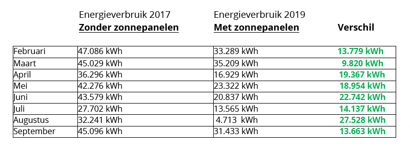 Verschil energievebruik Delft